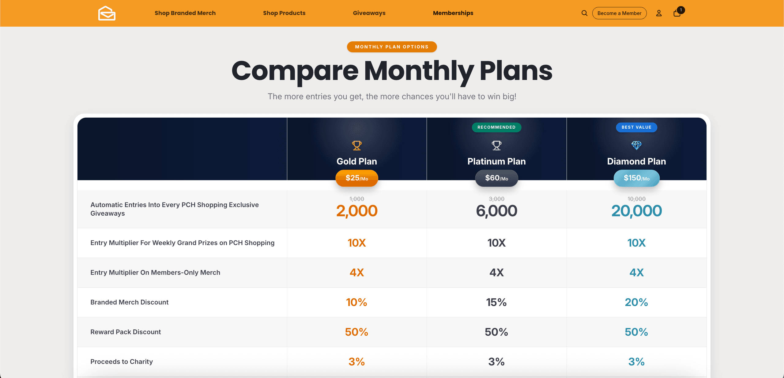 Publishers Clearing House / Arb Interactive — Shopify Plus Development & Ecommerce Conversion Optimization — Sub-1-Second Loads